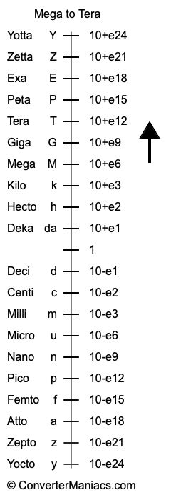 Giga to Tera Converter (G to T Converter).